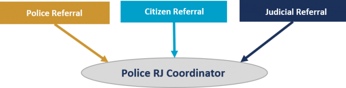 HPD Restorative Justice Referral Chart