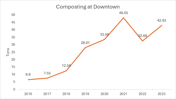 Composting at Downtown Graph