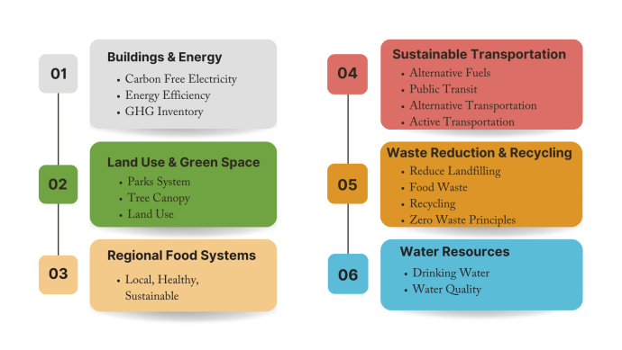 Focus Areas within the Environment Action Plan chart